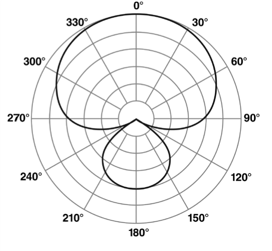 Microphone Pattern