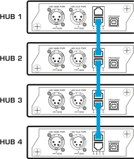 Multiple Hubs