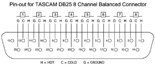 DB25 Pin Out